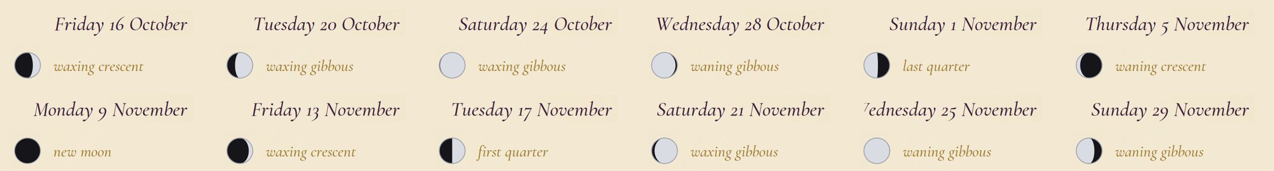 The date and moon phase for a sample of days